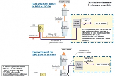 Règles de réalisation de branchement collectif